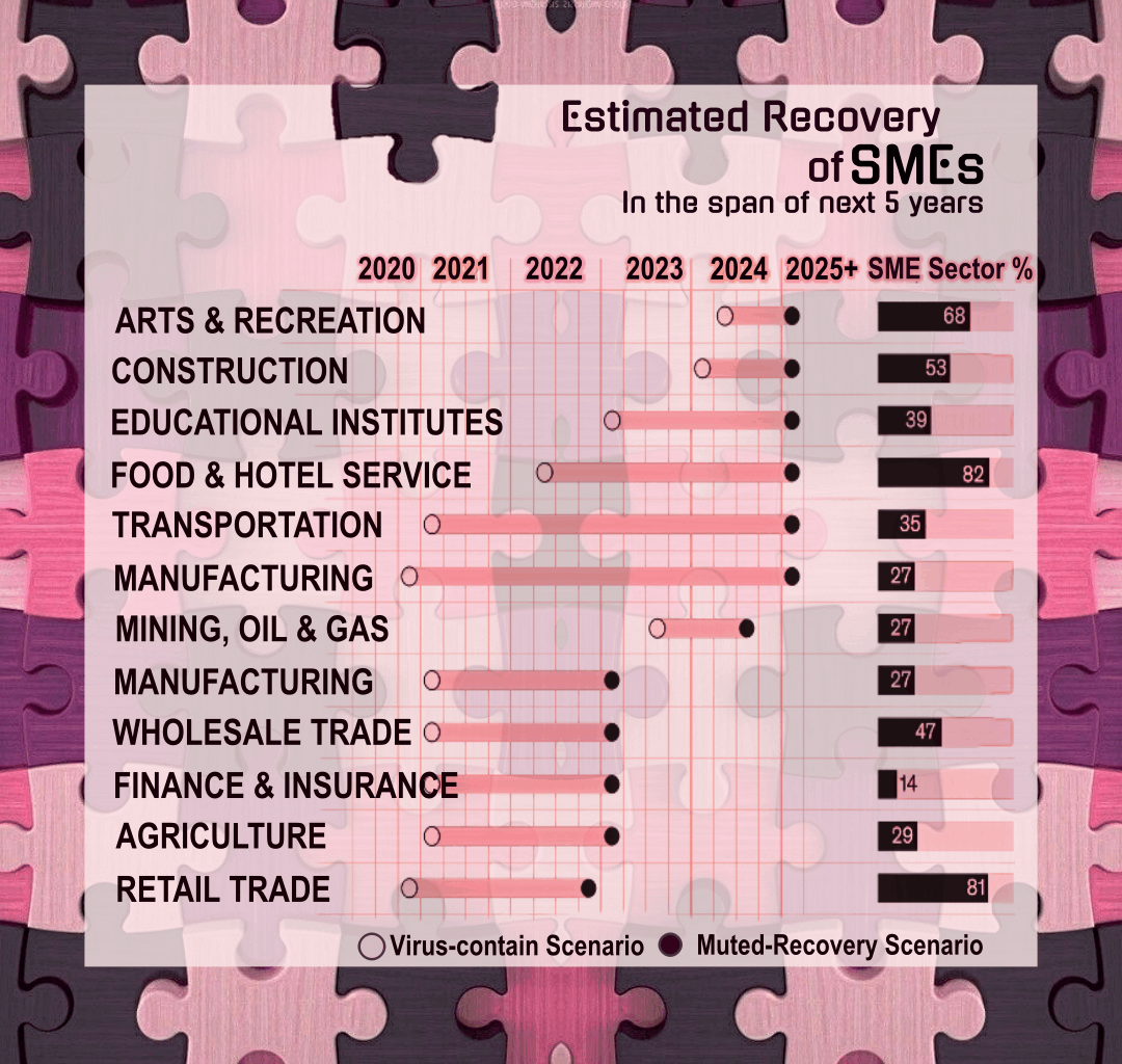 SME market recovery, economic, estimation, markets